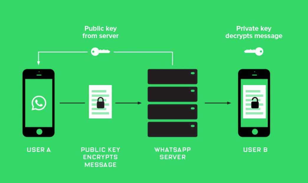 Intercettazione di SMS con codice di verifica durante l'hacking dell'account WhatsApp
